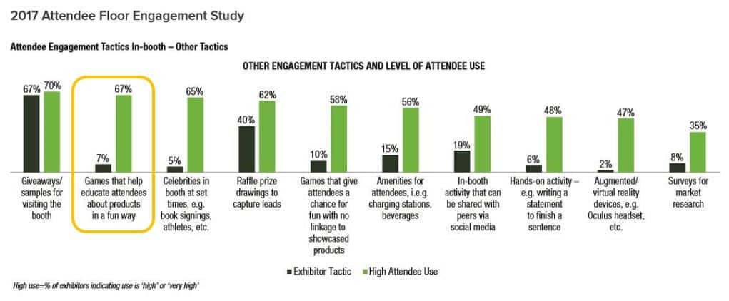 Games are favored by most trade show attendees
