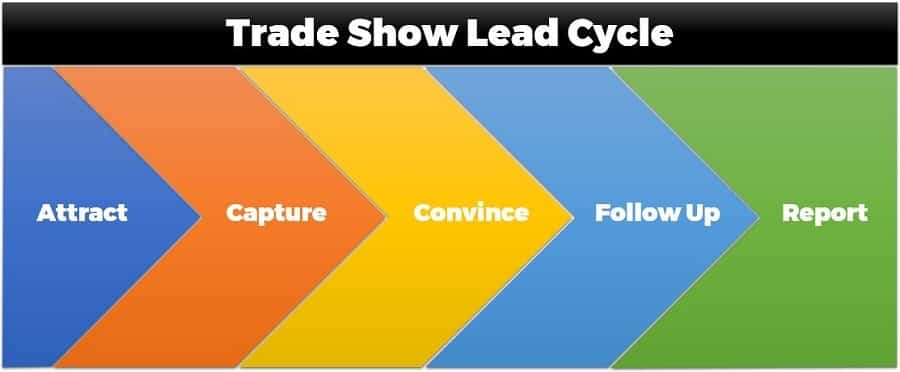Trade Show Lead Cycle 5 Steps