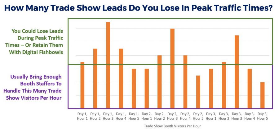 How Many Trade Show Leads Do You Lose In Peak Traffic Times