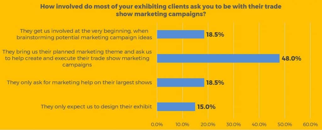 Marketing involvement of Exhibit Houses with client trade show marketing