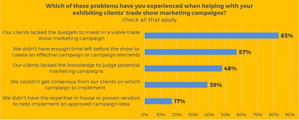 Problems faced helping with trade show marketing campaigns